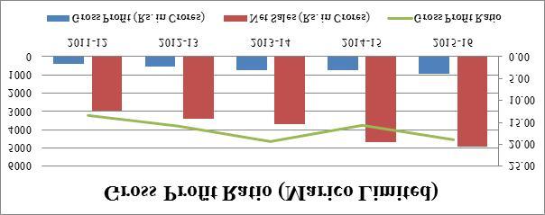 e-issn : 2347-9671, p- ISSN : 2349-0187 Table 2: Gross Profit Ratio (Marico Limited) Year Gross Profit (Rs. in Crores) Net Sales (Rs. in Crores) Gross Profit Ratio 2011-12 399.28 2,970.30 13.
