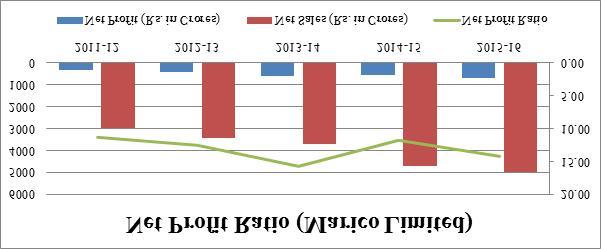 The above table and figure also shows a continuous increase in net profit ratio of Britannia from 2011-12 to 2015-16. Year Net Profit (Rs. in Crores) Net Sales (Rs.