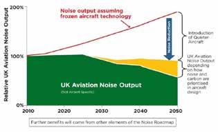 6 GATWICK AIRPORT S FRAMEWORK FOR NOISE MANAGEMENT The Noise Challenge in reducing the number of people affected by aircraft noise 3.