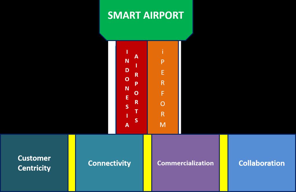 The Smart Airport Framework Digital-based application for passengers, stakeholders and employee