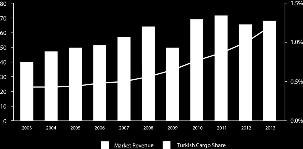 Air Freight Market & Turkish Cargo Share 10 Years Market CAGR: 4,4%