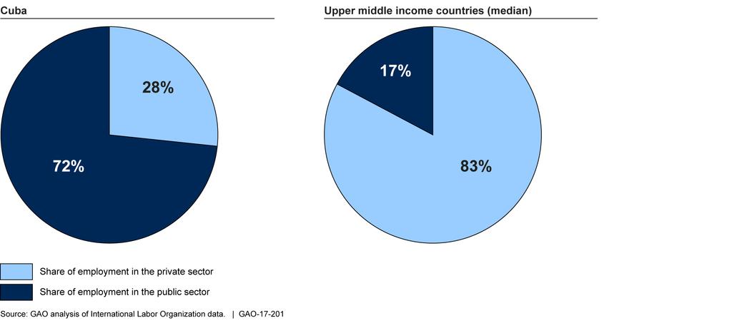 Figure 8: Private Sector Employment in Cuba Compared with Upper Middle Income Countries, 2014 Notes: Cuba is classified as an upper middle income (UMI) country, according to the World Bank.
