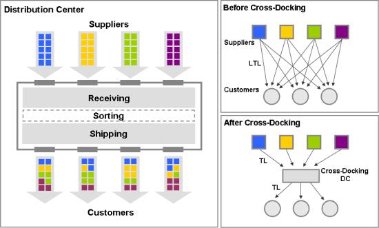 3. Cross-docking strategija - primer Cross Docks = Skladišta bez zaliha Procesi koji se obično realizuju prijem, sortiranje, otprema.