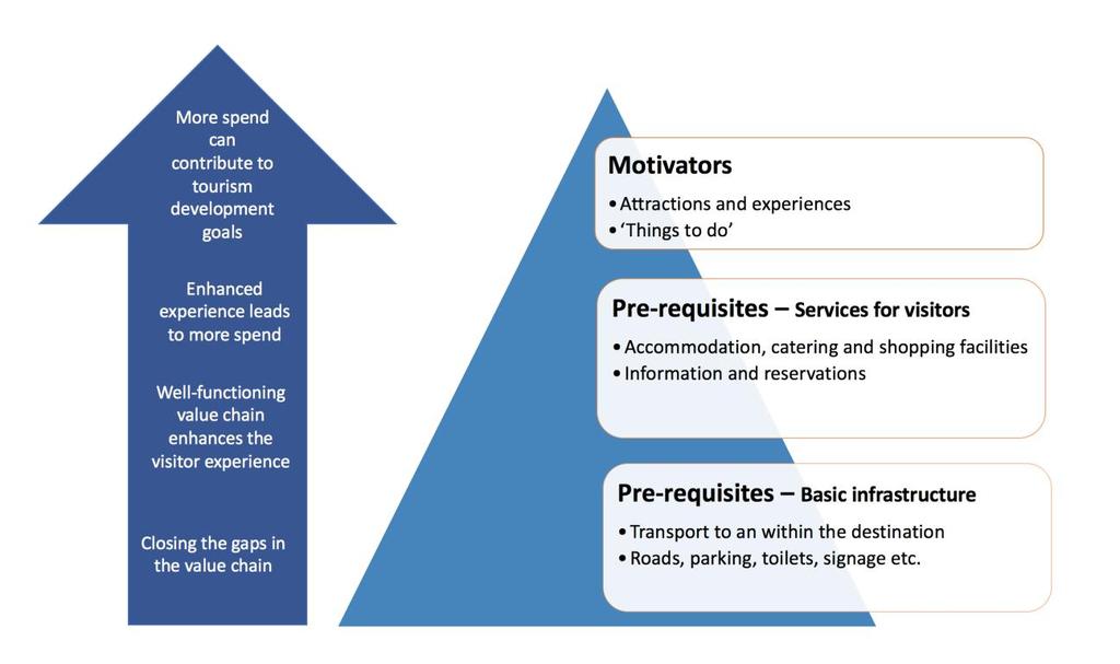 Figure 5: The relationship between the quality of the value chain and the goals for the destination As illustrated in the figure above, some of the gaps presented in this plan are more critical than