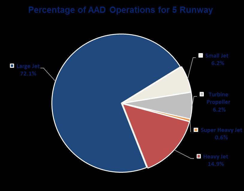 Discussion Ultimate Fleet Mix Operations 5 Runway ASV Typical Aircraft Type at IAD by Aircraft Category for Ultimate Operations Aircraft Category Typical Aircraft Type Operating at IAD Super Heavy