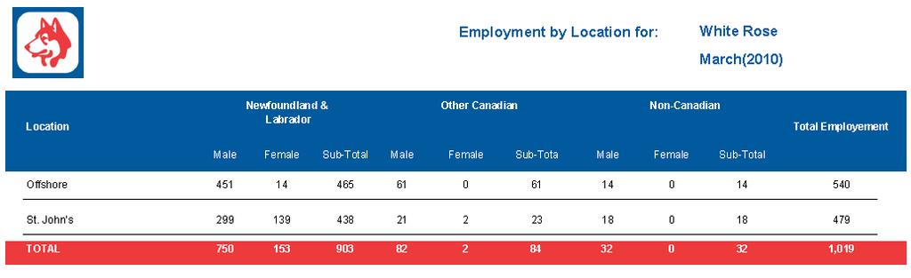 Table 3.1 - Employment Summary by Location, as of March 31, 2010 4.