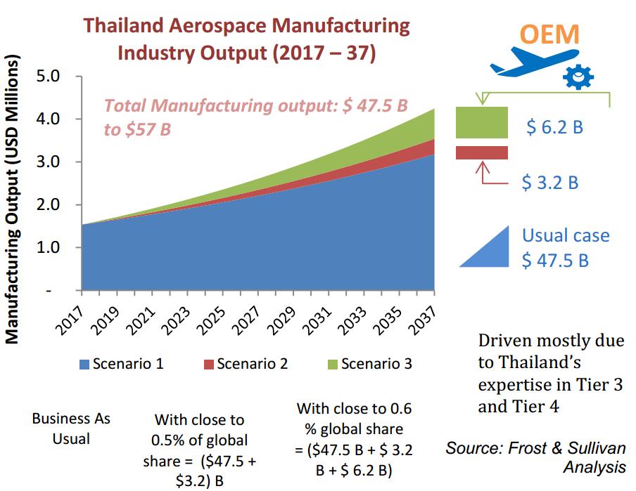 Aerospace OEM Industry Output $47.