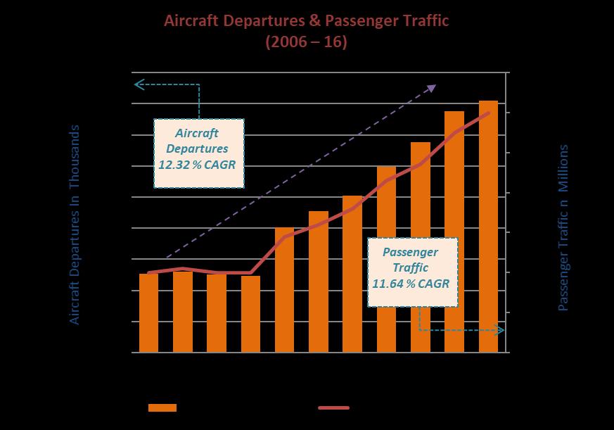 Air Traffic in Thailand Thailand s air passenger traffic grew threefold in the past 10 years from 2006 to