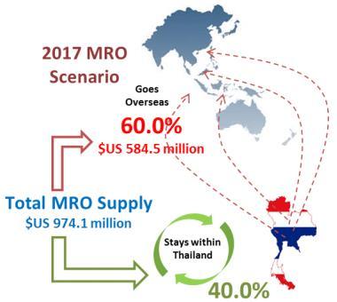 Thailand MRO Spending Major chunk of engine MRO & component MRO business goes overseas