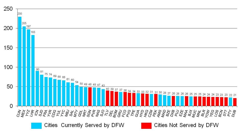Air Service Development DFW currently has nonstop service to 19 of its top 25