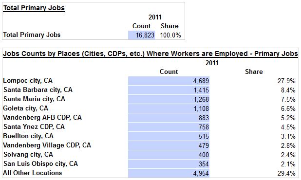 Lompoc Subdivisions (Lompoc CCD) Where Workers are Employed Who Live in