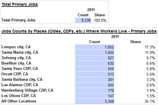 Central County Subdivisions (Solvang Santa Ynez CCD) Where Workers are Employed Who