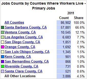 LEHD Commute Shed Analysis The City of Santa Barbara is by far the greatest individual employment center in Santa Barbara County with 44,744 workers in 2011.