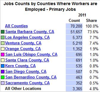 The City of Santa Maria is by far the greatest individual housing center in Santa Barbara County with 34,722 housed workers.