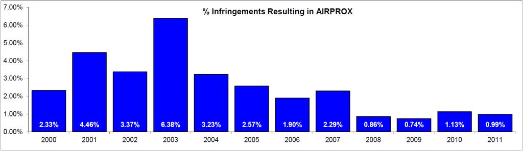 Of significant concern is the safety impact of infringements. Infringements represent a major collision risk, and each year a number of Airproxes and losses of separation arise from them.