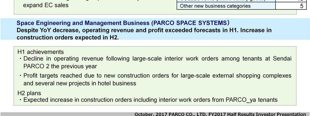 Revenue and profit of PARCO SPACE SYSTEMS decreased in the first half, following large-scale tenant interior work orders for SENDAI PARCO 2 received in