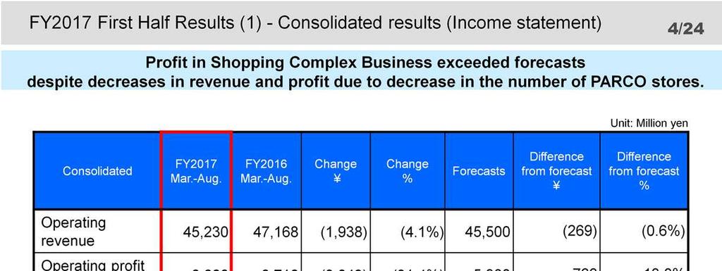 For the first half of fiscal year 2017, revenue and profit decreased year on year mainly due to a decrease in the number of stores in Shopping Complex Business, our main business.