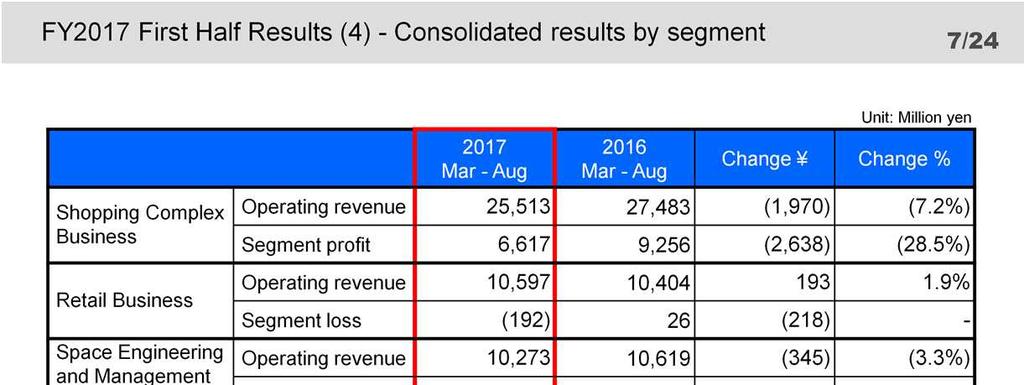 In consolidated results by segment, revenue was up in Retail Business but profit was down in all the segments.
