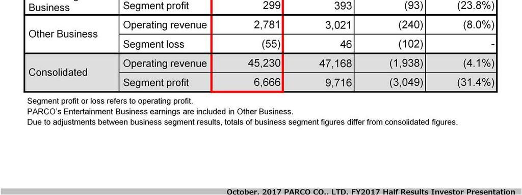 TiCTAC business, watches business, revenue was up but profit was down.