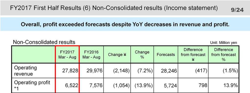 As is the case with consolidated results, in non-consolidated results, profit exceeded forecasts despite