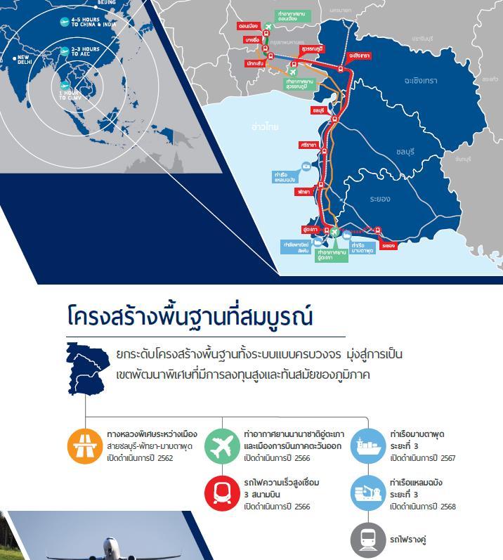 5 MAJOR DEVELOPMENT GROUPs Integrated Infrastructure Upgrade the Major Infrastructure Aim to Become Regional SEZ with High Investment Chonburi-Pattaya-Map Ta Phut Motorway (OPEN 2019) U-Tapao