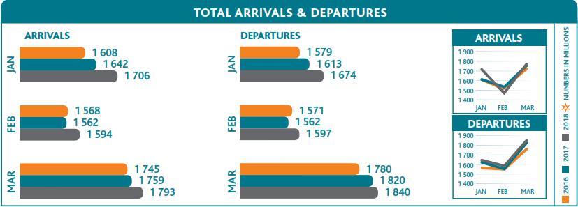 King Shaka International Airport experienced the highest growth, with passenger numbers increasing by 7.7% to 5.64 million for the financial year.