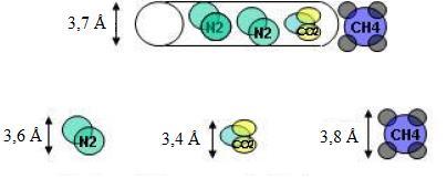Slika 2-5 prikazuje veličinu sita i molekula prirodnog plina. Pore sita su promjera 3,7 Å, što omogućuje bolju separaciju dušika (promjera 3,6 Å) u struji s metanom (promjera 3,8 Å).