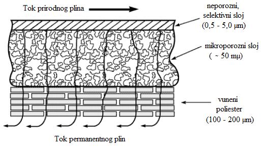 Slika 2-12. Shematski prikaz višeslojne kompozitne membrane (Jariwala i Lokhandwala, 2007) Potrebna mehanička čvrstoća membrana ostvarena je vunenim poliesterom.
