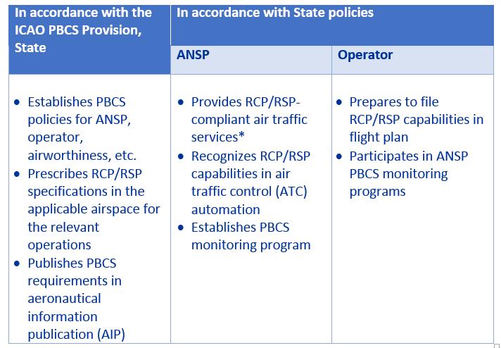 State/ANSP/Operator Responsibilities Current specifications RCP240, RCP400, RSP180, RSP400 RCP/RSP specifications include allocated criteria to