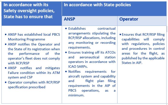 State/ANSP/Operator Responsibilities Inclusion of PBCS capability in the filed FPL means that the relevant a/c is approved and serviceable, and that the operator is