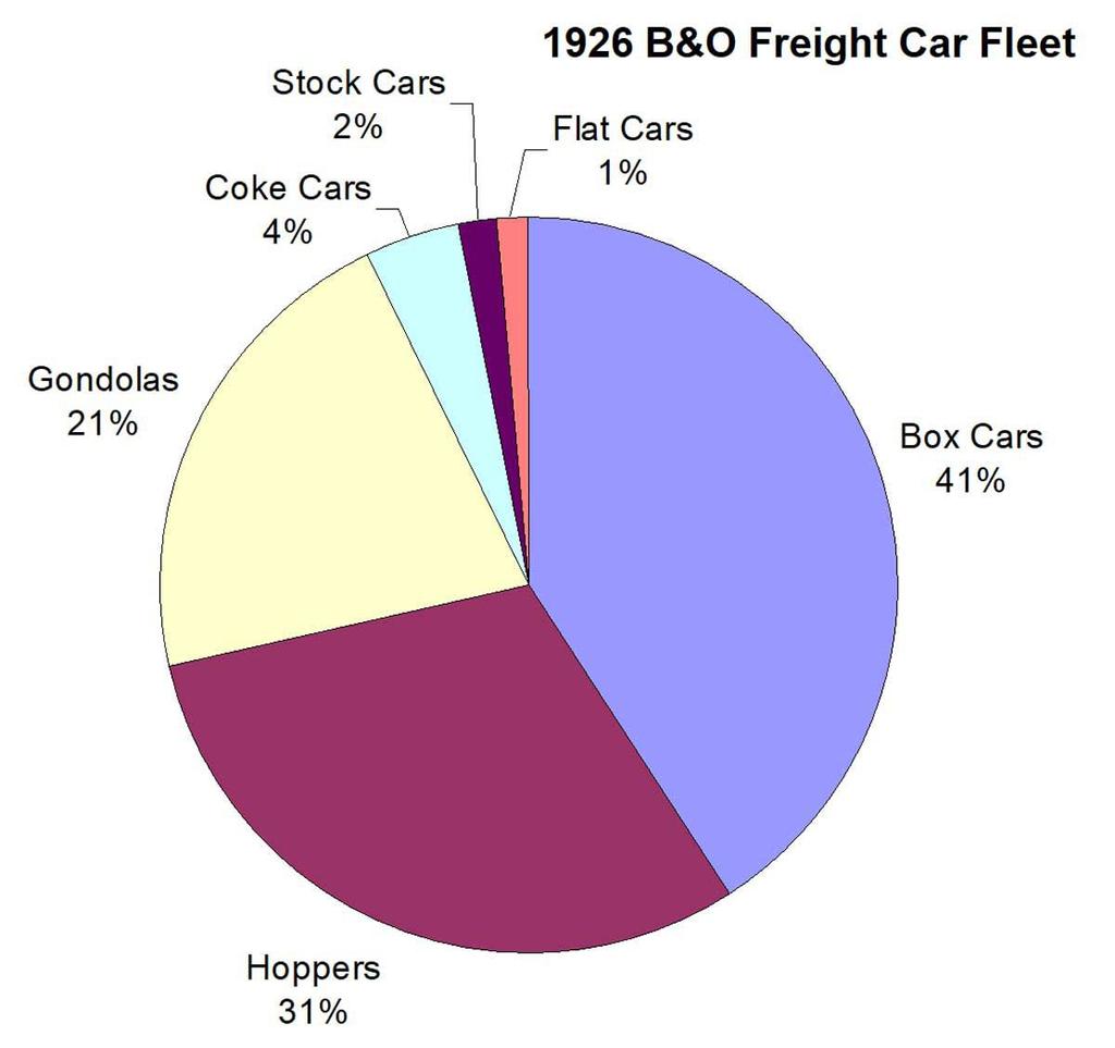 Baltimore & Ohio 1926 freight car fleet The Baltimore & Ohio Railroad had an interesting freight car fleet in 1926.