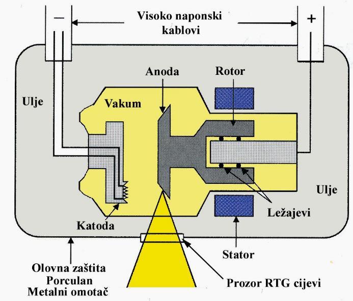 strane fokusa anode se isto nalazi otvor, takozvani prozor rendgenskih zraka, površine oko 5cm 2. Celi rendgenski uređaj je uzemljen. [21] Slika 2.3.