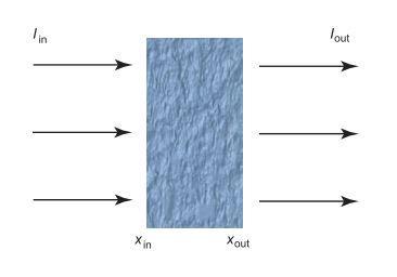 Slika 2.9. Spektar sa filterom Interakcija rendgenskog zračenja sa tkivom Ako razmotrimo rendgenski zrak i materijal debljine d = x out x in (Slika 1.7.