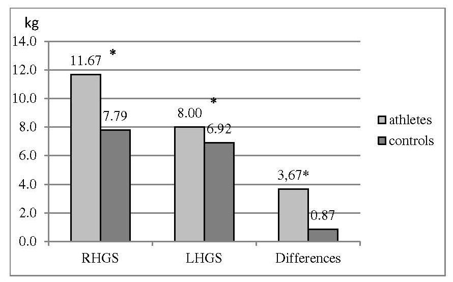 Table 2. Anthropometric characteristic of tennis players and control group Variables Tennis players (n = 15) Control group (n = 24) Differences mean SD mean SD T-test HT 146.80 6.78 127.00 6.22 9.