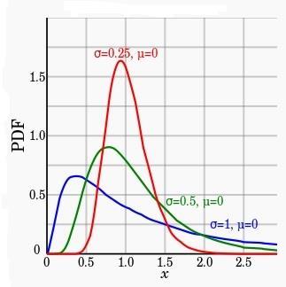 5.3. Log-normalna distribucija Cs Funkciju gustoće vjerojatnosti koncentracija koje čovjek može primit (Cs) opisana je pomoću log-normalne distribucije.