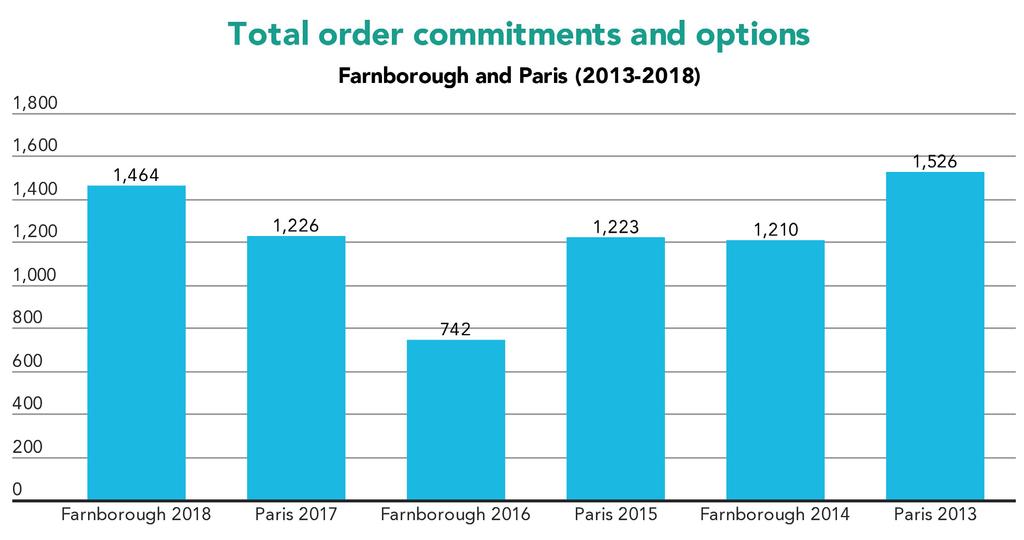 SUMMARY Total firm-order, tentative-commitments and option announcements during the Farnborough air show, at nearly 1,500, outstripped any major air show since Paris 2013, though the number of new