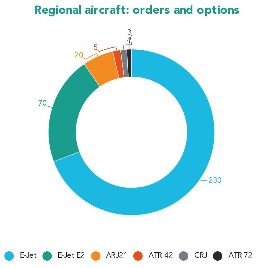aircraft orders report: farnborough 2018 REGIONALS On the regional side Embraer grabbed the headlines, with order commitments for 300 aircraft.