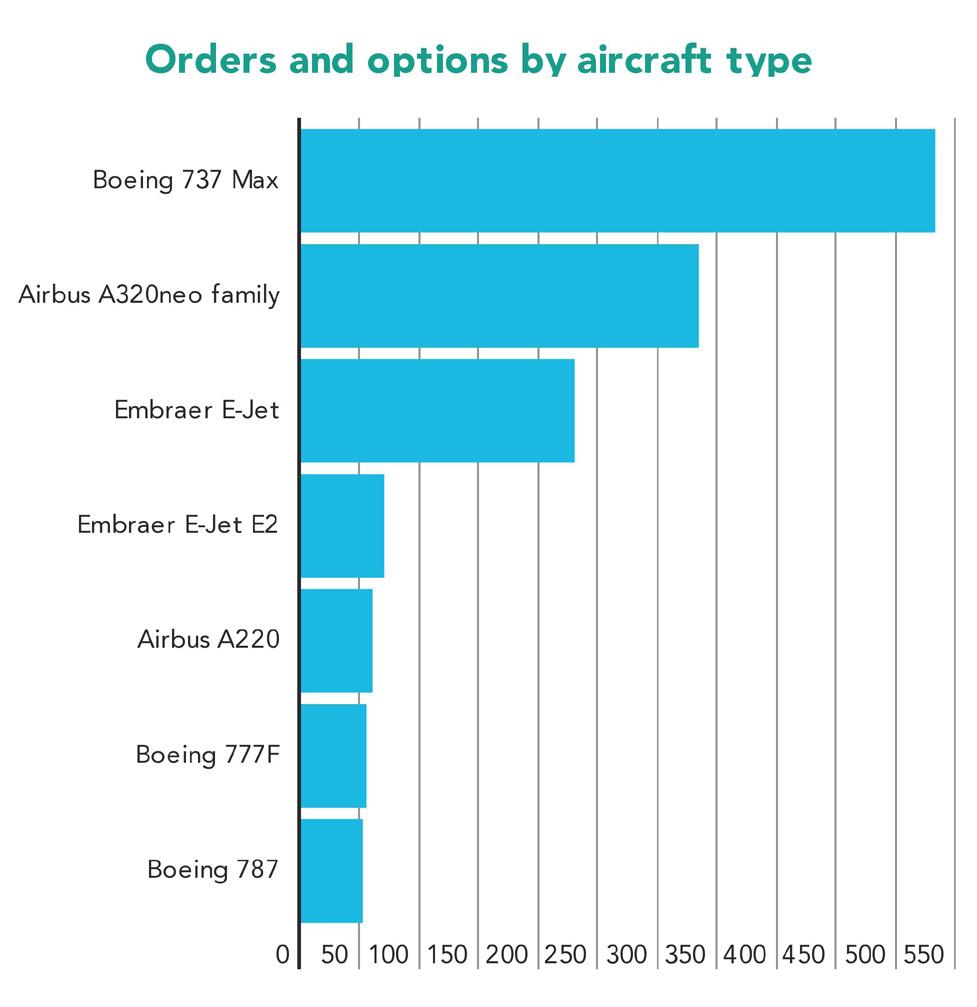 number. A busy show for Embraer helped drive regional aircraft, which was the second largest sector by type.