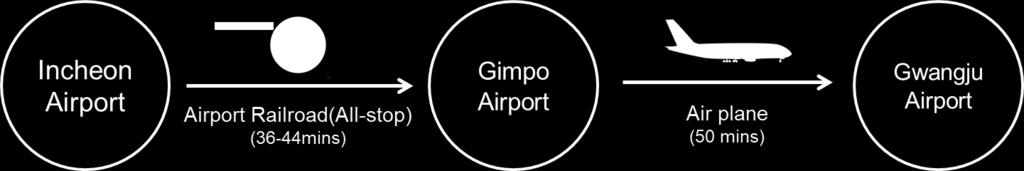 4) By Plane (with Airport Railroad) (1) Incheon International Airport Gimpo Airport: Airport railroad Take the Incheon International Airport Railroad which is on the B1 floor in the Transportation