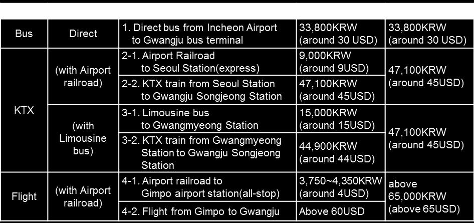 KTX: 3hours after your arrival time - Entry procedure might take 1 hour and then 1 hour to get to Seoul station to get KTX. 2.