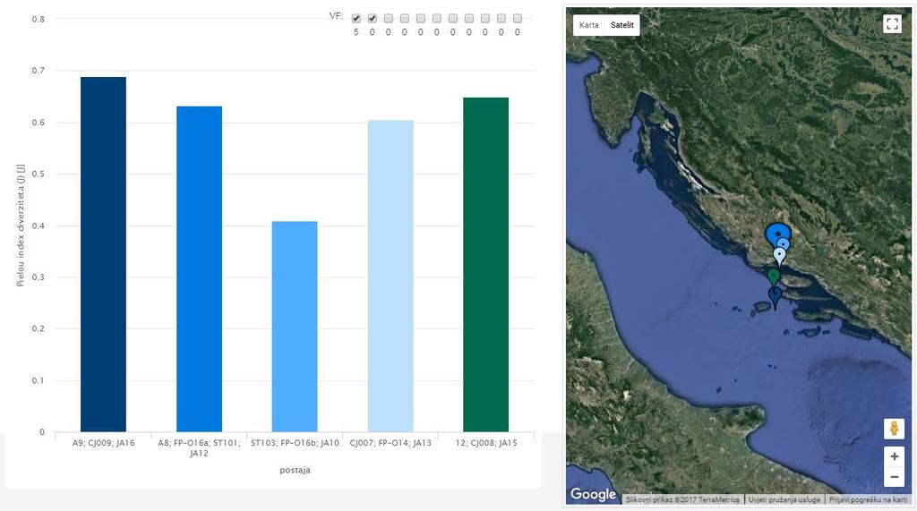 Slika 10. Prikaz rezultata Pielou indeksa diverziteta u vodenom stupcu odabranih postaja srednjeg i južnog Jadrana tijekom prvog terenskog izlaska u 2017.