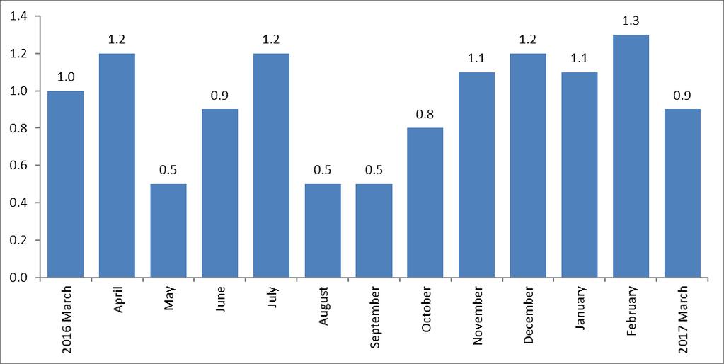 Figure 1: Month on month inflation rate (%) in SADC region for the period: March 2016 to March 2017