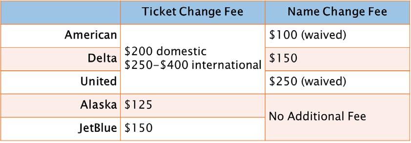 Travel Credits vs Refunds (Cont d) Additional Information Fare differences between the credit value and the new ticket will apply. Some airlines may allow the use of a credit for a different traveler.