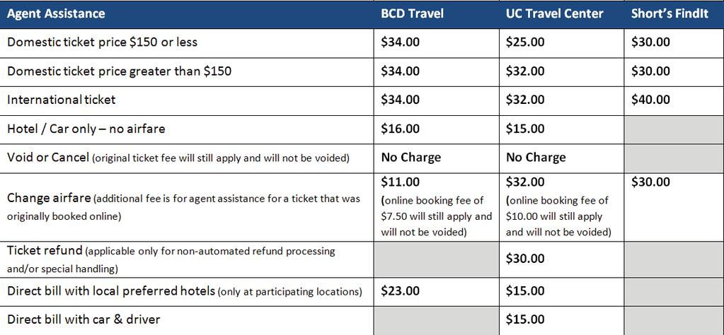 Connexxus Service Fees (cont d) Tickets with Agent