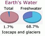 Ice caps and global water distribution Even though the amount of water locked up in glaciers and ice caps is a small percentage of all water on (and in) the Earth, it represents a large percentage of