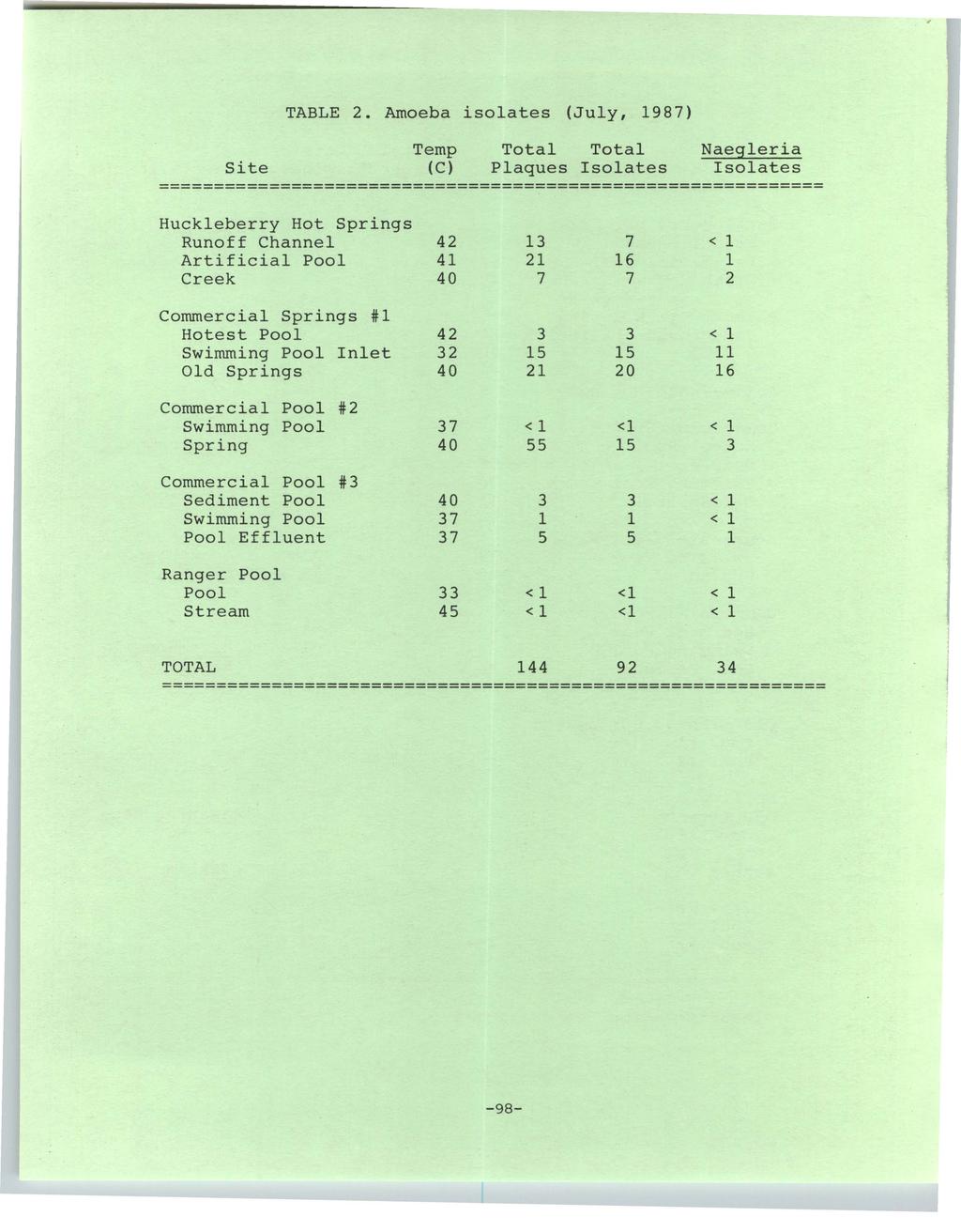 University of Wyoming National Park Service Research Center Annual Report, Vol. 11 [1987], Art. 19 Site TABLE 2.