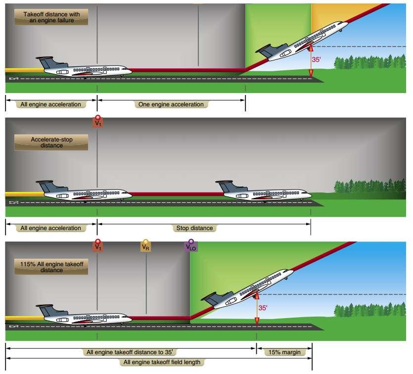 Exhibit 2 FAR Part 25 Takeoff Distance Source: FAA s Pilot s Handbook of Aeronautical Knowledge According to the B200 performance chart, the accelerate-stop distance for a Beechcraft King Air B200 is