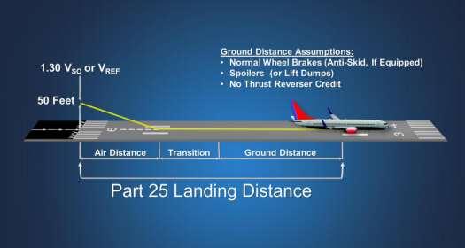 Exhibit 3 FAR Part 25 Landing Distance Source: FAA Because landing distance varies, FAA Advisory Circular 91-79A, Mitigating the Risks of a Runway Overrun Upon Landing recommends an additional safety