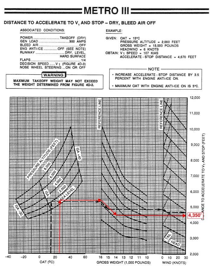 Metro III Performance Chart: Accelerate-Stop Distance Roseau Municipal Airport/Rudy Billberg Field Temperature: 78.2 F / 25.