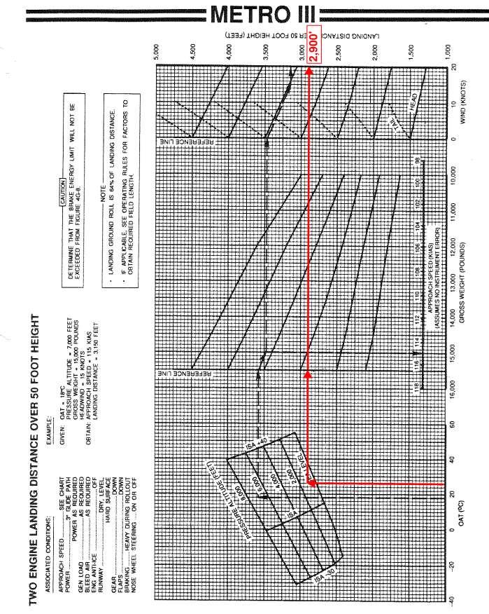 Metro III Performance Chart: Landing Distance Roseau Municipal Airport/Rudy Billberg Field Temperature: 78.2 F / 25.
